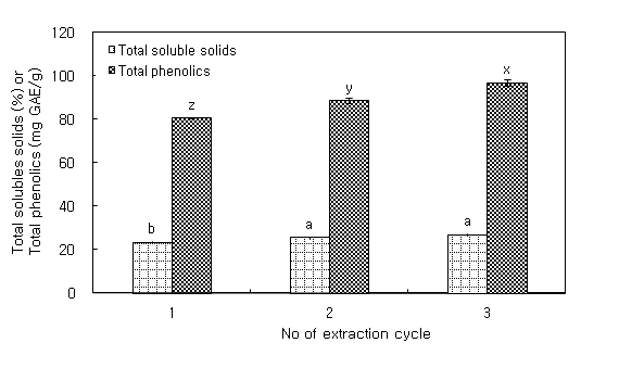 Influence of extraction step on the extraction yield of total soluble solids and total phenolics from S. japonicum (solvent composition: EtOH:H2O(40:60,v/v), extraction pressure: 10.2 MPa, temperature: 40℃).