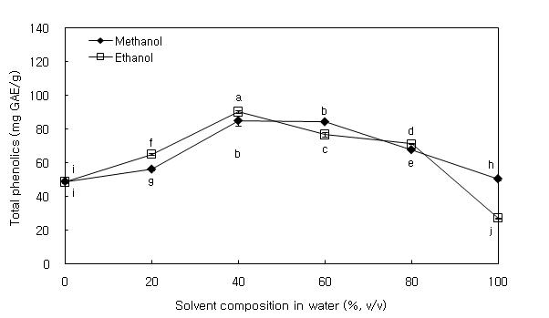 Influence of solvent composition on the extraction efficiency of total phenolics from S. japonicum (extraction pressure: 10.2 MPa, temperature: 40℃, no. of extraction steps: 2).