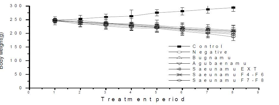 Changes in body weight of rats during feeding of plant extracts and fractions.