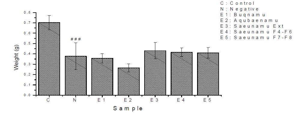 Changes in spleen weight of rats during feeding of plant extracts and fractions.
