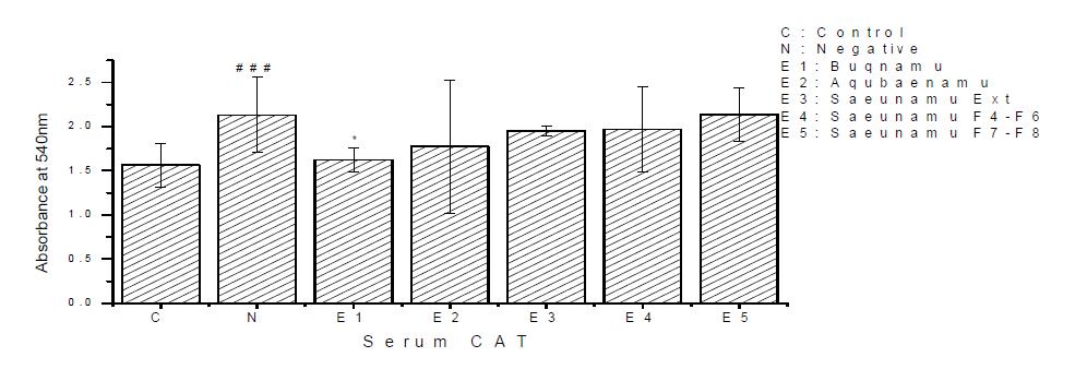 Changes of CAT activity in serum.