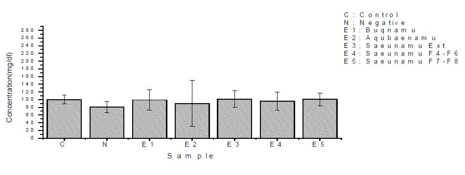 Changes of GPT level in serum.