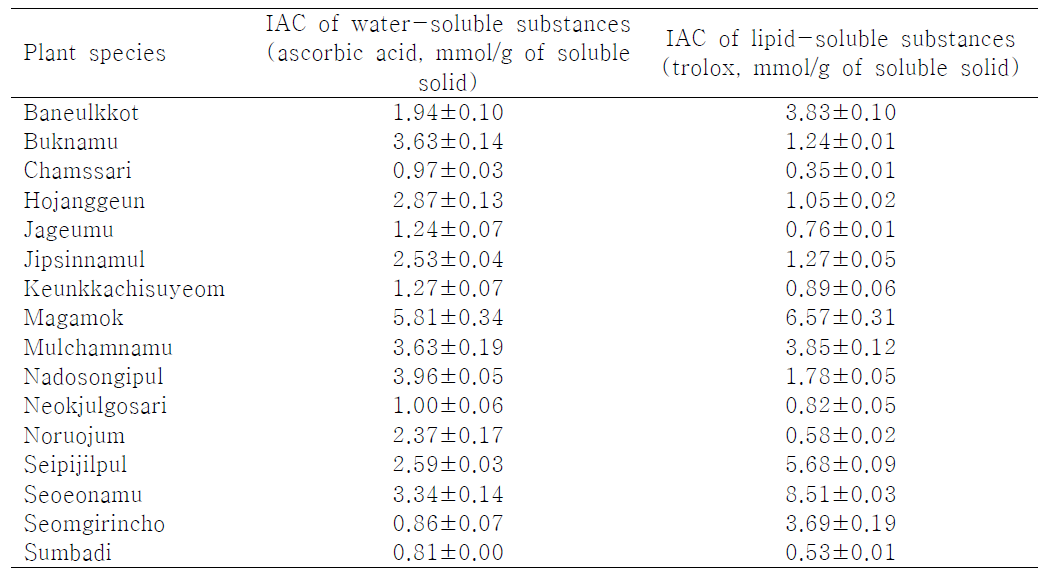 Integral antioxidative capacity (IAC) of pressurized liquid extracts from 16 selected plant species in Korea