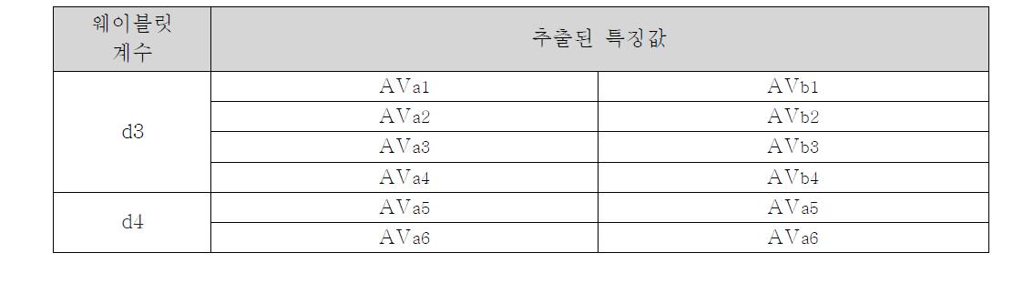 CFE 특징추출 메소드 통해 추출된 특징 값