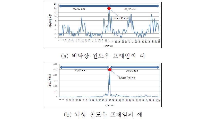 비낙상(a)과 낙상(b)의 윈도우 프레임의 예