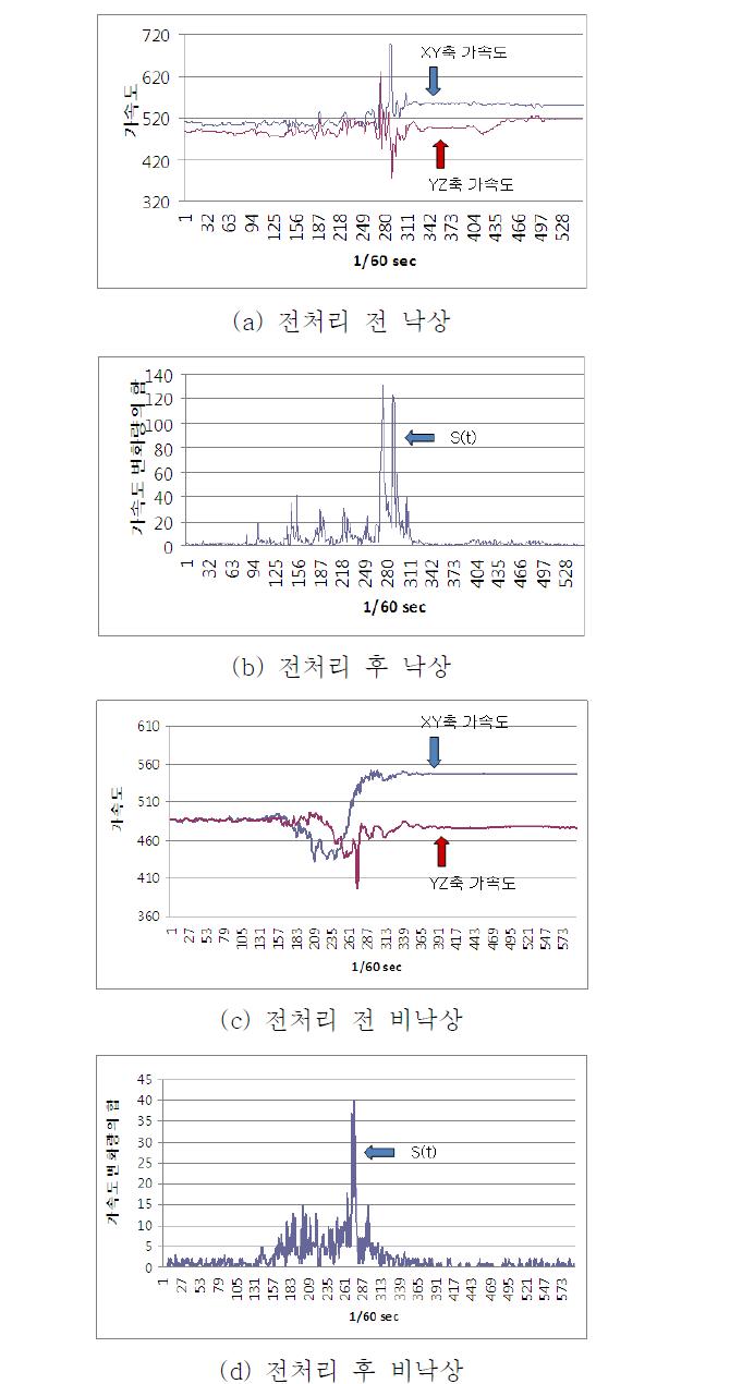 전처리 전·후 신호 비교