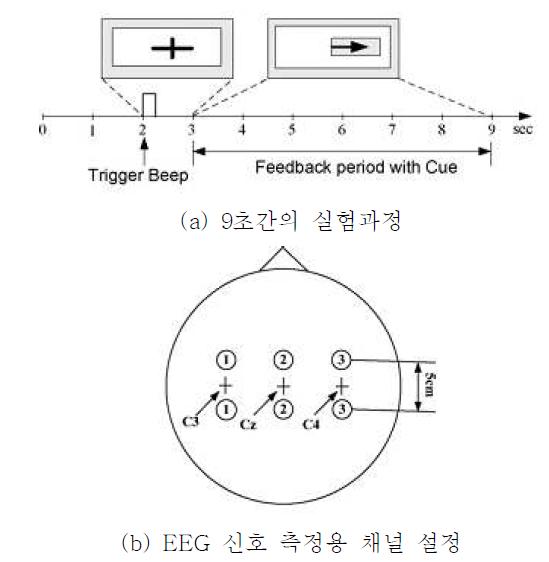 EEG 신호 측정을 위한 (a) 9초간의 실험 과정과 (b) EEG 신호 측정용 채널 설정
