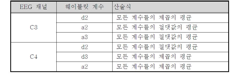 60개의 특징들 중에서 최종적으로 추출한 최소 특징