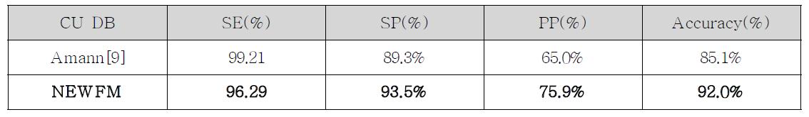 Amann과 7개의 특징으로 실험한 NEWFM과의 성능 비교