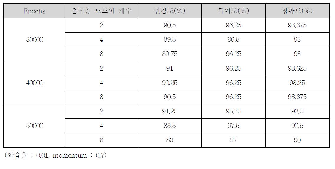 BP의 성능 비교