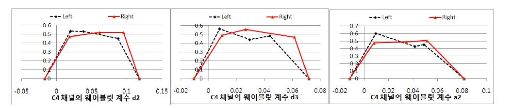 C4 채널의 웨이블릿 계수인 d2, d3, a2에 대한 가중 퍼지소속함수의 경계합(BSWFM)