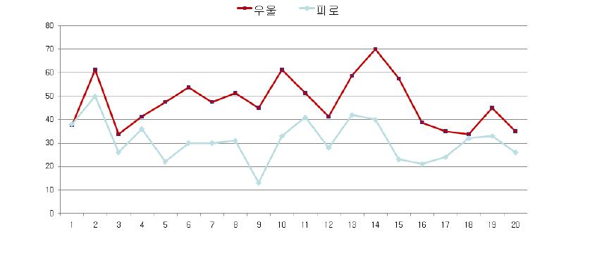 우울 성향과 피로도에 대한 상관 관계 그래프