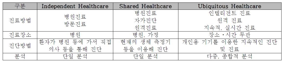 헬스케어 시장 패러다임별 특징,