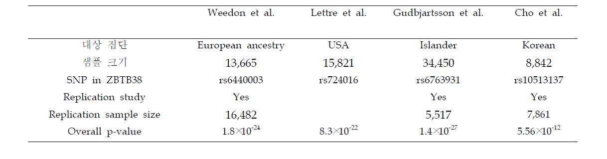 ZBTB38유전자에 대한 전장유전체연구 결과 요약