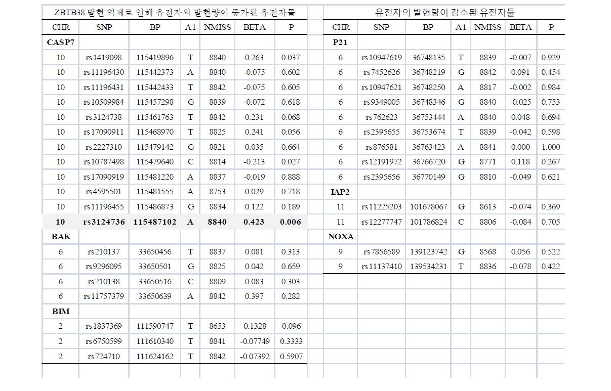 ZBTB38의 발현 저하와 관계되는 Apoptosis 인자들에 존재하는 SNP들과 키의 선형 회귀분석결과