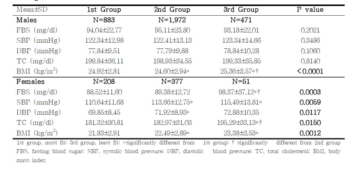 M etabolic Parameters in adulthood across the Level of Physical Fitness during A dolescence