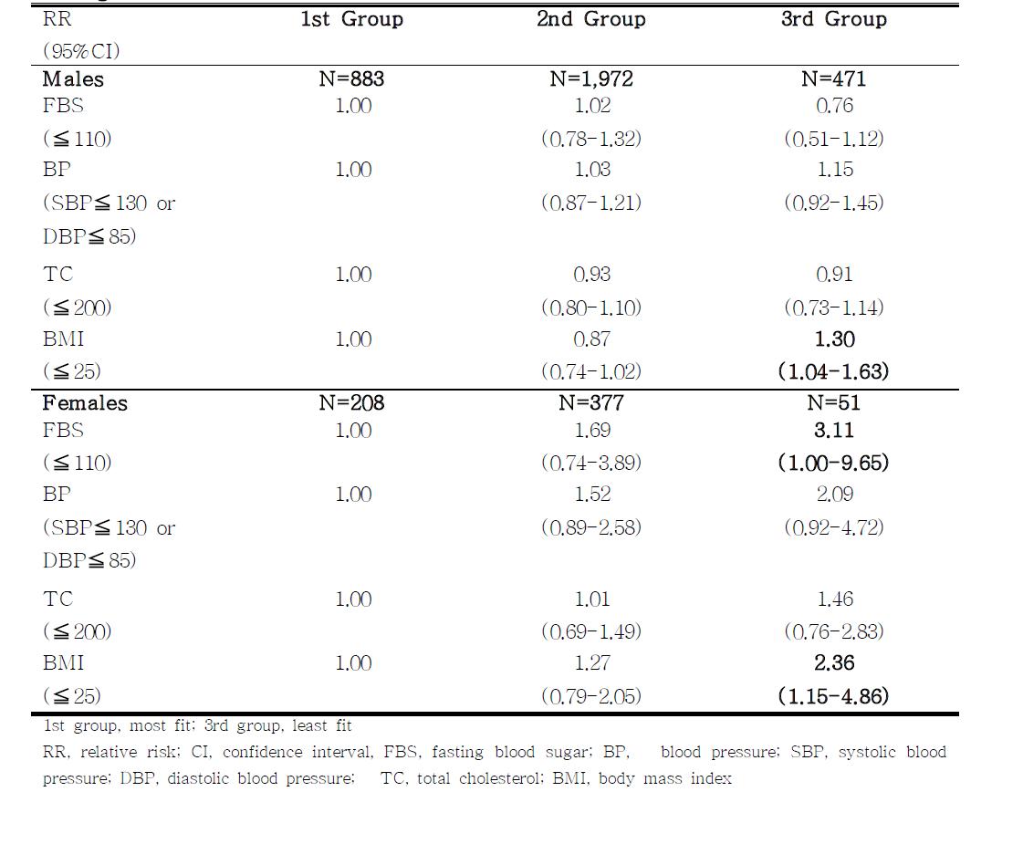 R elative Risk for the High Level of Blood Pressure, Glucose, Total Cholesterol and Being Obese in A dulthood across the Level of Physical Fitness during A dolescence