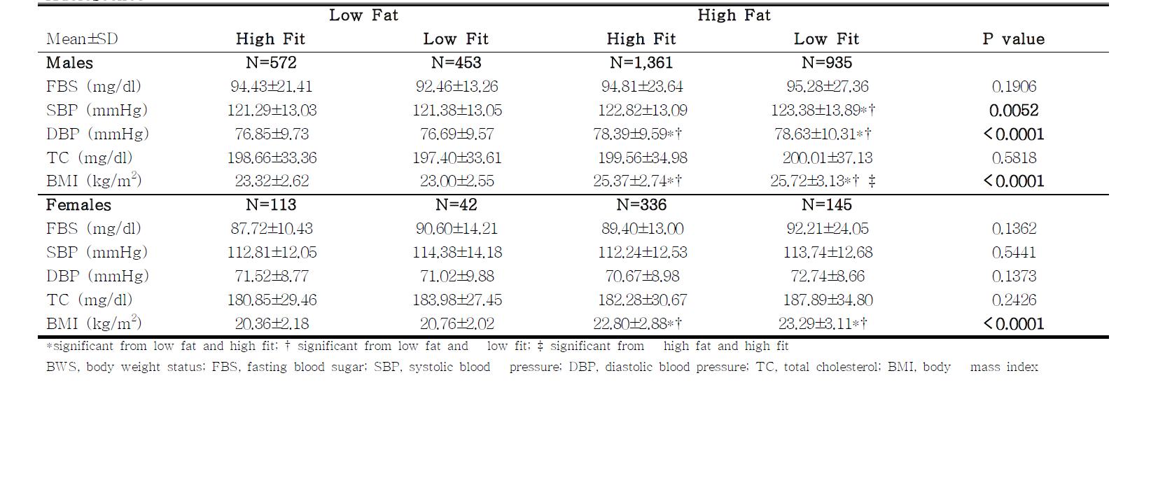 M etabolic Parameters in A dulthood across the Level of M ixed Physical Fitness and Body Index during A dolescence