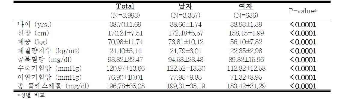 연구 대상자의 신체적 특성 및 혈액분석 결과