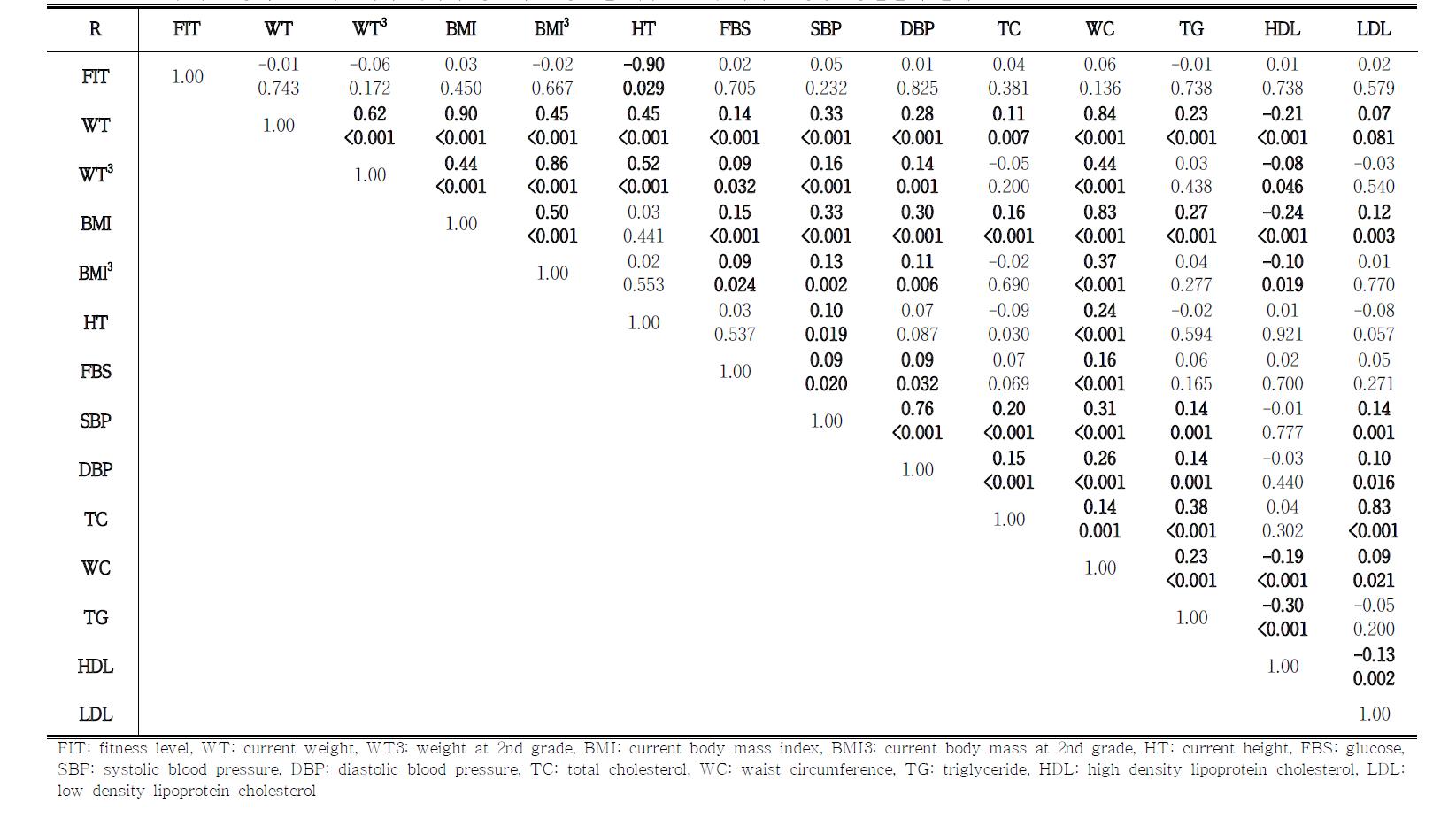 남자 고등학교 3 학년때의 체력이 성인기 만성질환 위험요인에 미치는 영향 (상관관계 분석 )R FIT WT WT3 BMI BMI3 HT FBS SBP DBP TC WC TG HDL LDL