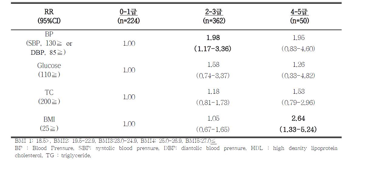 여자 고등학교 3학년 때의 체력이 성인기 만성질환 위험요인에 미치는 영향(나이 통제)