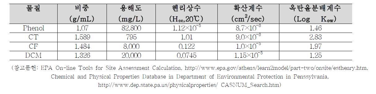 각 오염물질의 물리화학적 특성