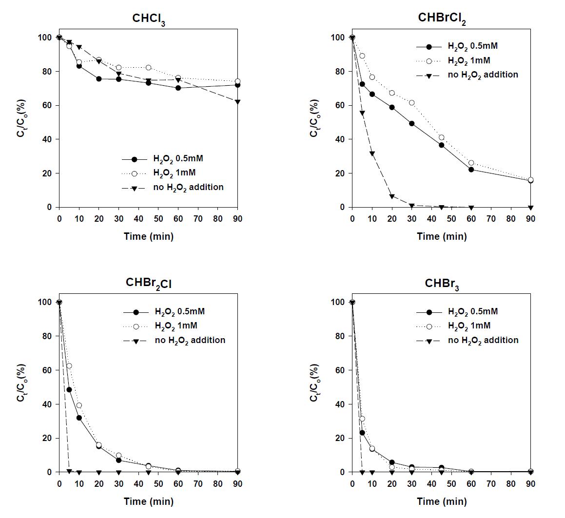 Effect of H2O2 on the removal of THMs (experimental conditions: [THMs]initial = 0.01 mM, temperature of bulk solution = 10oC, pH = 5.5±0.3, UV intensity = 19.3 mW/cm2).