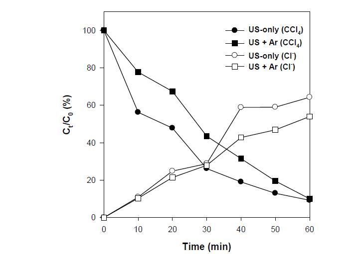 Degradation efficiency during CCl4 sonolysis and chloride production in sonication reaction with and without argon gas purging (US = ultra-sonication, [CCl4]0 = 0.02 mM, sonication frequency = 35 kHz).