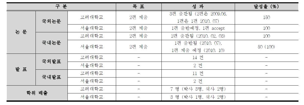 연구 성과와 달성율