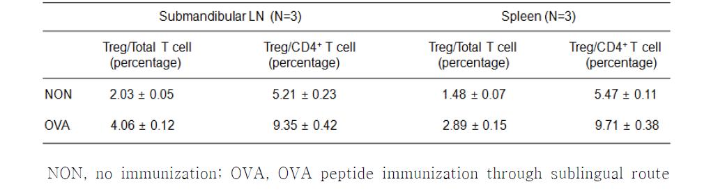 설하면역계로 항원 투여 전과 투여 후의 regulatory T 림프구의 분포