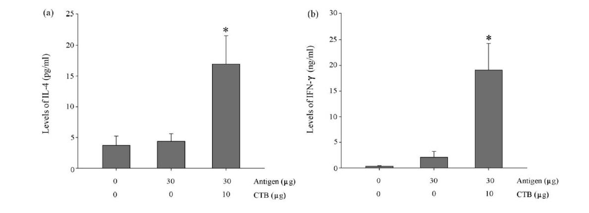 설하 백신 투여 후 Th pathway 분석. 설하로 항원단백질만 혹은 CTB를 함께 투여한 후 비장에서 CD4+ T cell을 분리한 후 항원단백질로 자극시킴. 배양액으로 분비된 IL-4와 IFN-γ 레벨을 sandwich ELISA를 통하여 측정하였음. ‘*’는 p > 0.05을 나타냄.