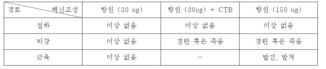 백신 투여 경로별 부작용 관찰