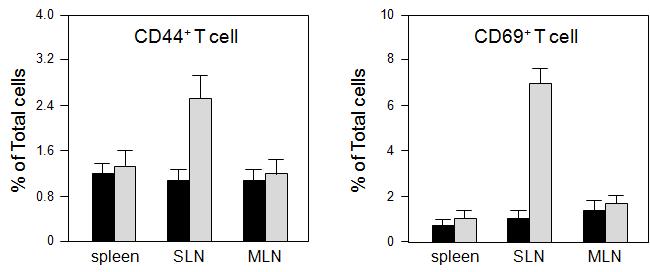 정제한 HPV 16형 E6과 E7 fusion Ig 단백질을 설하에 투여시, 비장(spleen), 설하 림프절 (sublingual lymph node; SLN), mesenteric lymph node (MLN)에서 분리한 T 림프구의 활성 측정. SLN, 설하 림프절; MLN, mesenteric lymph node.