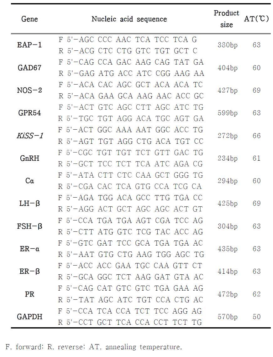 Primer Sets for Semi-Quantitative RT-PCR Analyses