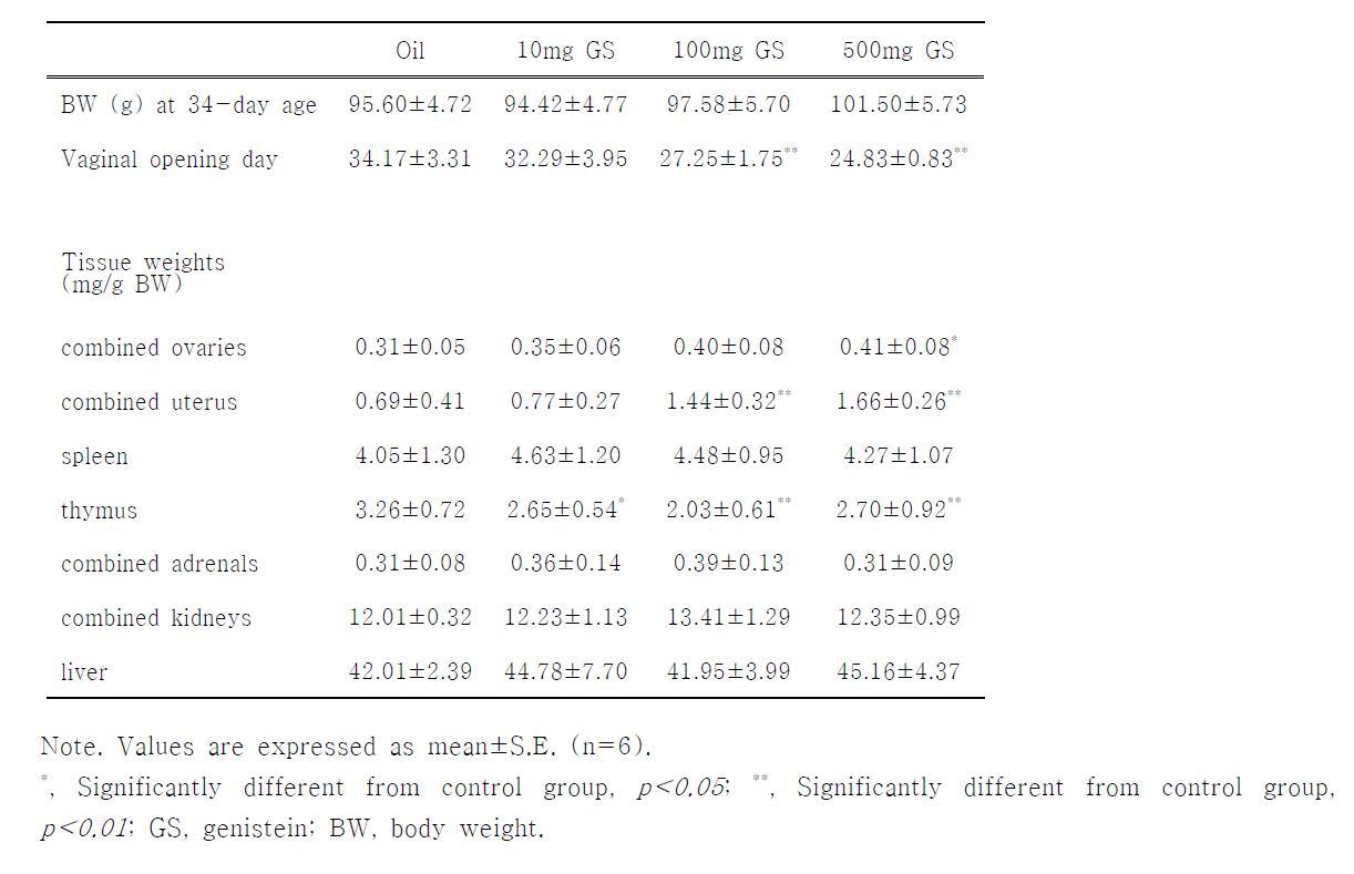 Reproductive Parameters and Tissue Weights in the Immature Rats treated with Genistein