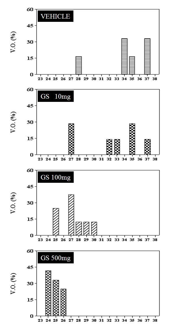 Dates of vaginal opening in the immature rats treated with GS expressed as a percentage of total number of animals per experimental group