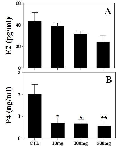 Effect of prepubertal GS administration on the serum levels of steroid hormones