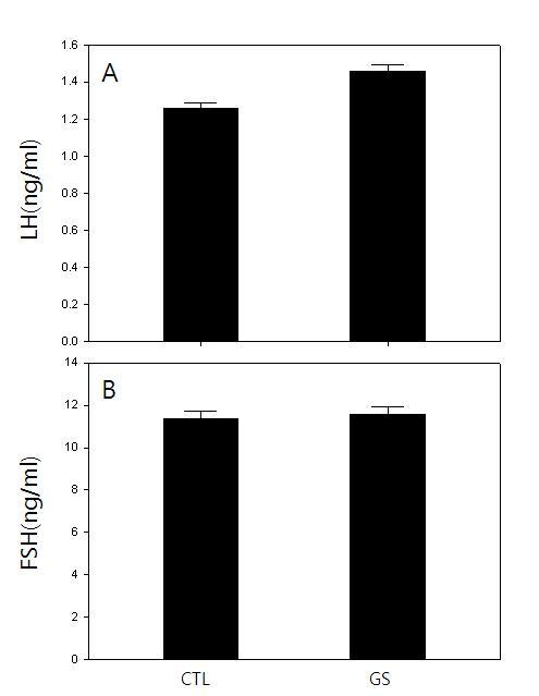 Effects of GS ICV infusion on the serum LH and FSH levels