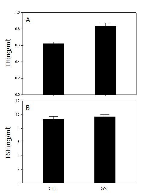 Effects of GS ICV infusion on the levles of serum LH and FSH levels in the immature rat