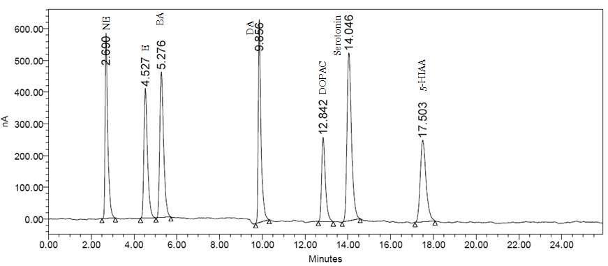 Typical separation profile of catecholamines using HPLC-ECD in the present study