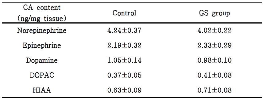 Catecholamine(CA) contents in the hypothalami of immature rats treated with genistein