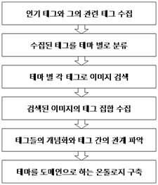 도메인 온톨로지 구축 절차