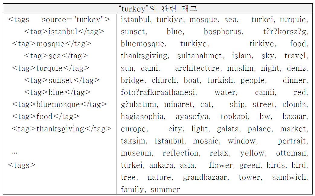 Flickr에서 “turkey” 태그의 관련 태그(flickr.tags.getRelated) 총 76개