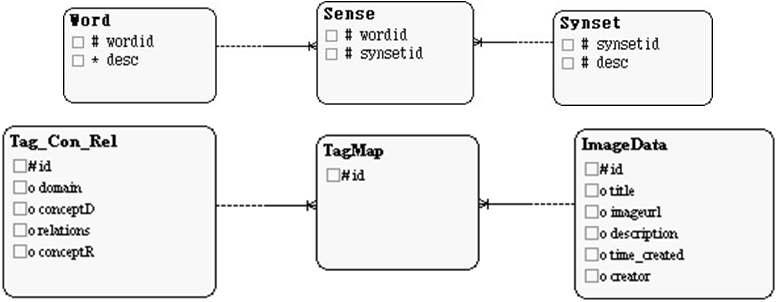 온톨로지 데이터베이스 모델