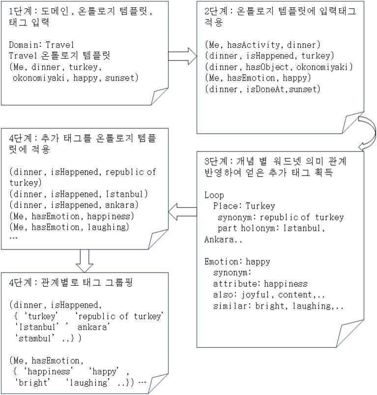 온톨로지 템플릿의 태그 적용 단계