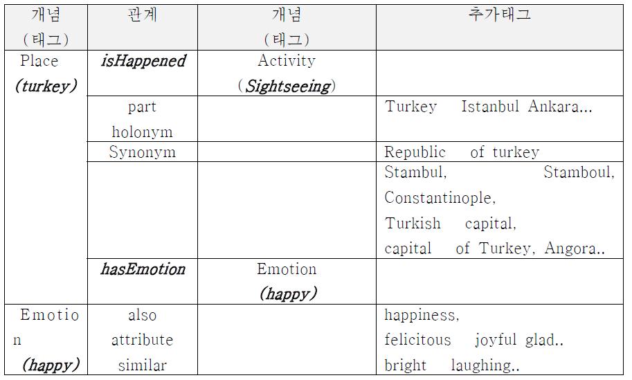 실험 데이터 개념, 관계와 생산된 추가태그