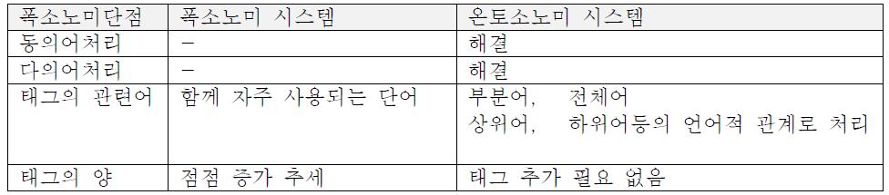 폭소노미와 온토소노미 시스템의 비교