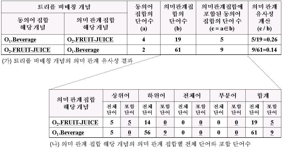 리플 비매칭 개념의 의미 관계 유사성 결과