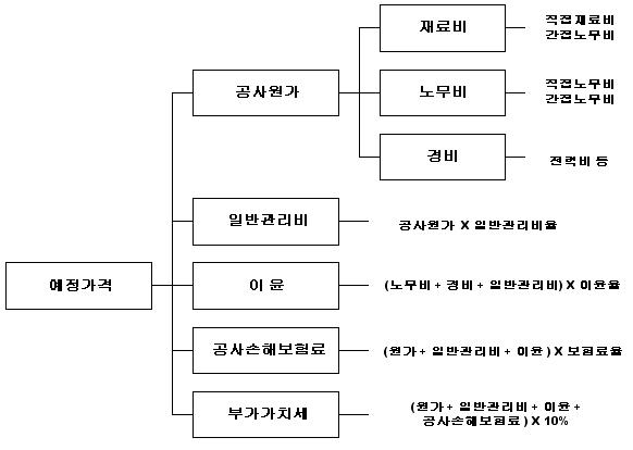 공공건축물 건설 사업비 예정가격 구성도