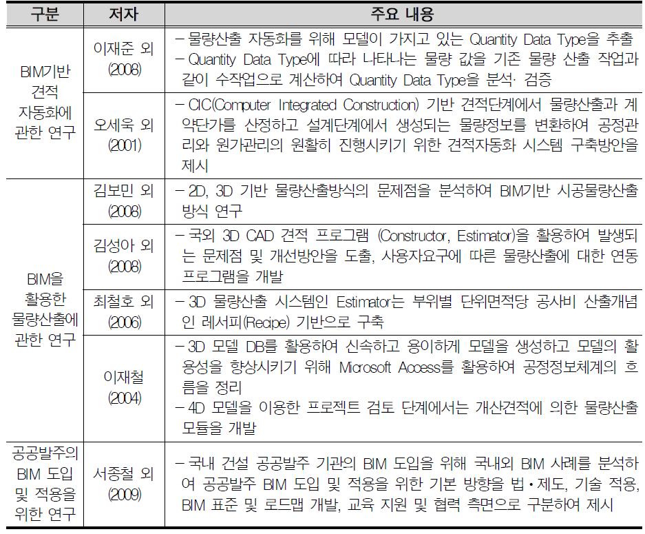 물량 산출 및 견적자동화에 관한 연구